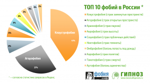 Почти 80% населения России подвержены фобиям, откуда берутся фобии?