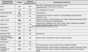 Где находится предохранитель прикуривателя у Hyundai Elantra? Какого цвета?