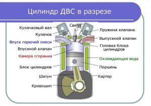 Как устроен ДВС?