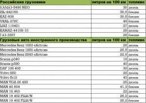 Какой расход топлива автомобиля в среднем на 1кг массы перемещаемого груза?