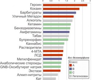От каких вонючих веществ, запах поднимается вверх?