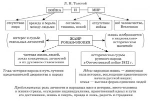 Сообщение по литературе «Война и мир», как сделать?