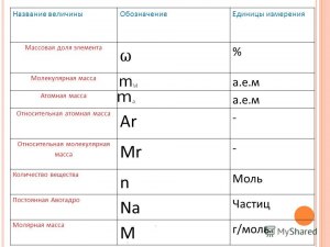 У каких элементов атомная масса в 2 раза больше порядкового номера?