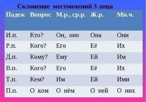 Какое личн. местоимение 3-го лица множественного числа в дательном падеже?