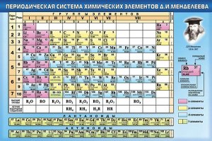 Какое соотв. м/у назв. элементов, данными Менделеевым и современ.?