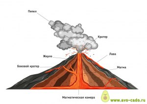 Как подготовить сообщение об одном из вулканов по плану?