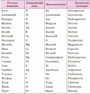 Какие символы элементов могут померещиться в словах: урал, магнит, болото?