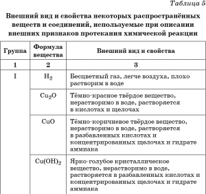 Какие продукты явл. газообразными в условиях реакции: KCl, CO2, H2O?