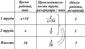 Как решить: Первая труба наполняет резервуар на 90 мин дольше, чем вторая?