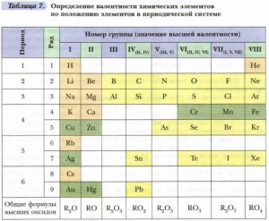 Как определить валентность и валентные возможности хлора, сделать вывод?