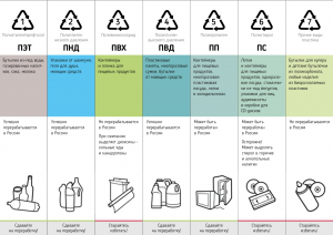 Как выбрать подходящие для переработки предметы из пластика по маркировке?