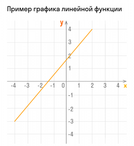 Чему равно k, если прямая y=kx+4 проходит через точку (1; 11)?