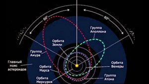 Ка решить: радиусы орбит двух астероидов отличаются в 2 раза (см)?