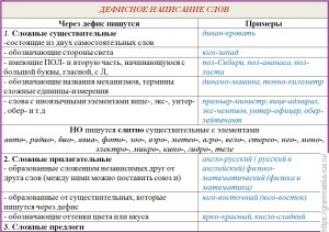 Как выполнить упражнение на слитное дефисное и раздельное написание слов?