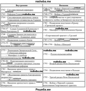 Каким было экономическое развитие России в 1762-1796?