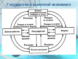 ОГЭ Общ-ние, Какие суждения о роли государства в рыночной экономике верные?