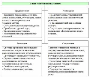 ОГЭ Обществознание, Какой признак характеризует командную экономику?