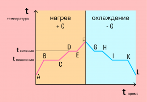 В каком агрегатном состоянии находилась вода вечером и утром?