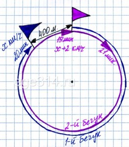 Сколько кругов в мин пробегает 2й бегун, если 1 обгоняет его каждые 6 мин?