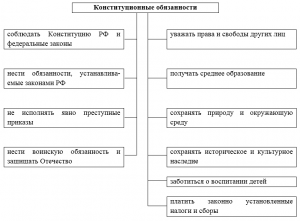 ОГЭ Общ-ние, Что является конституционной обязанностью гражданина России?