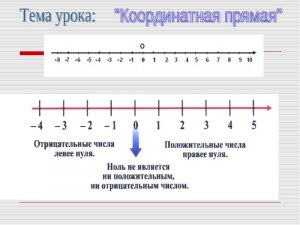 Как решить: На координатной прямой отмечены числа 0, a и b?