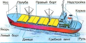 Как решить: С корабля на берег надо одновременно перевезти 253 пассажиров?