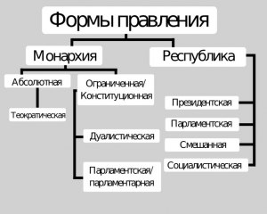 ОГЭ Обществознание, Какие понятия обозначают форму правления?