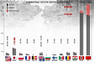 Насколько правильно считают людские потери во Второй мировой войне (см)?