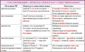 Как переставить вагоны, чтоб слова были одной части речи: boxes, birds?
