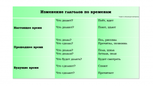 Как выбрать верную форму глагола для каждого времени?