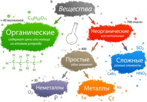 ОГЭ Химия, Какие вещества являются неэлектролитами?