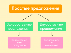 Что такое предложение?