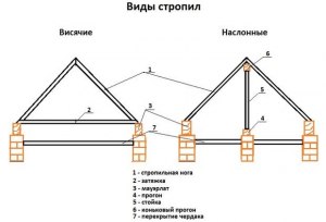 Во что упирается стропильная нога, что она передаёт сверху вниз?