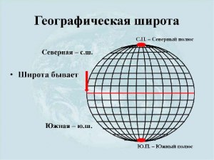 От чего отсчитывают географическую широту?