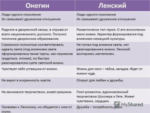 Как написать сочинение по теме "Образ Ленского" (Евгений Онегин)?