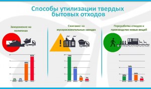 Какие методы переработки наиболее подходят для следующих видов отходов?