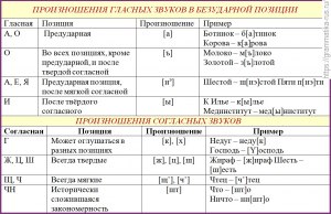 Можно тренировать своё произношение звуков и сочетание, каким образом?