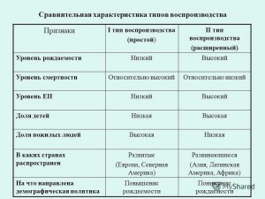 Сделайте обоснованный прогноз воспроизводства населени?