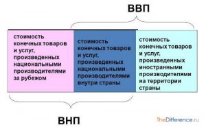 Какое главное отличие ВВП от ВНП?
