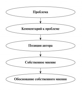 Сочинение Любовь ЕГЭ. Как написать?