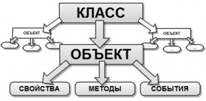 Что такое объект в программировании?