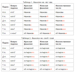 Как склонять фамилию Дассан?