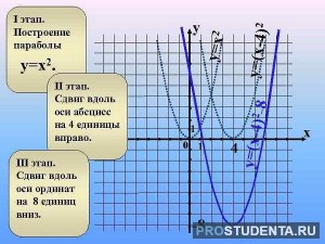 Как найти ось симметрии параболы?