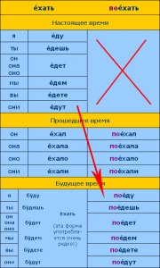 Почему "слово езда" склоняется "ехать", "еду"?