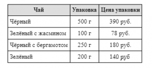 Задача ВПР: Во сколько рублей обойдётся самая дешёвая покупка 2 кг меда?