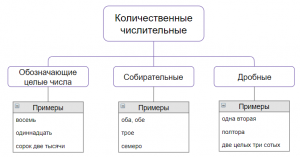 Когда количественные числительные предпочтительнее записывать цифрами?