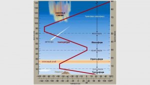 Почему летом верхние слои водоëма имеют более выс. температуру, чем нижние?