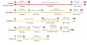 Как решить: Из Санкт-Петербурга в Минск планировалось доехать за 7 ч.(см.)?