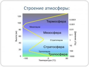 Как оотнести газы (см) с их процентным соотношением в составе атмосферы?