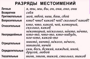 Какие местоимения не изменяются по падежам:1весь,таков, 2некто,нечто(см)?